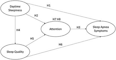 Self-Awareness of Sleep Apnea Symptoms Among Middle-Aged and Elderly People in Taiwan